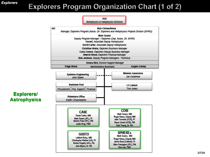 Explorers Astrophysics Organization Chart