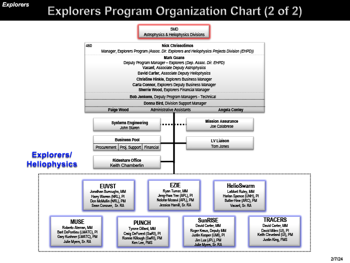 Explorers Heliophysics Organization Chart