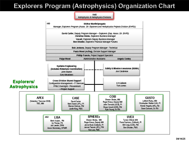 Explorers Astrophysics Organization Chart