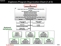 Explorers Organization Chart