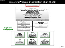 Explorers Organization Chart