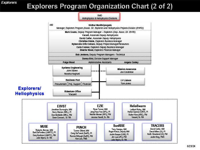 Explorers Heliophysics Organization Chart