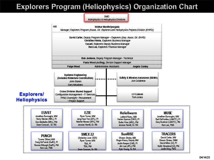 Explorers Heliophysics Organization Chart