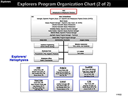 Explorers Organization Chart