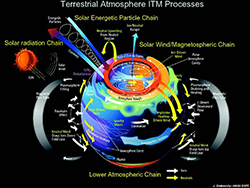 Terrestrial Atmosphere ITM Processes