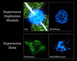 NuSTAR Data Point to Sloshing Supernovas
