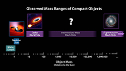 Mass Chart for Dead Stars and Black Holes